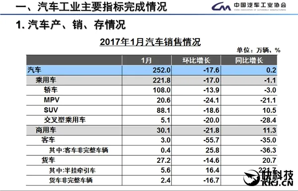 瞠目结舌：新能源汽车销量暴跌95％