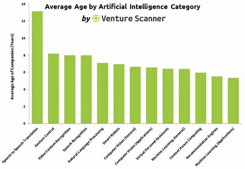 Venture Scanner 15张图解人工智能行业创业与投资