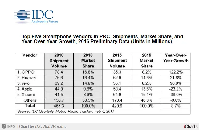 OPPO手机雄踞国内第一：小米、苹果大跌，三星....