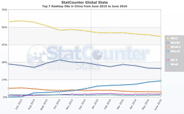 Win10免费升级最后一天，为什么免费在中国也不管用了？