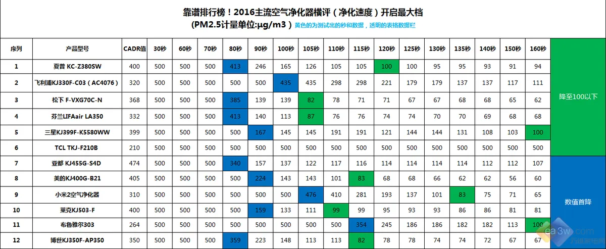 伤不起！电商爆款空气净化器效果如同买家秀