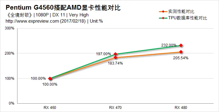 Kaby Lake奔腾G4560搭配显卡测试，实力战平Core i3-6100