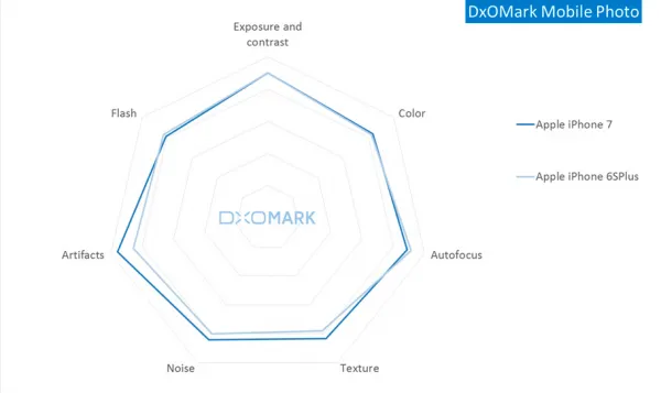 DxOMark 专业评价：iPhone 7 拍照功能令人印象深刻