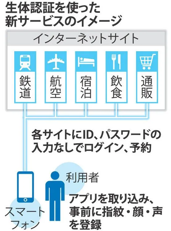 线上预约简易化 日本公司提供网站生物信息认证