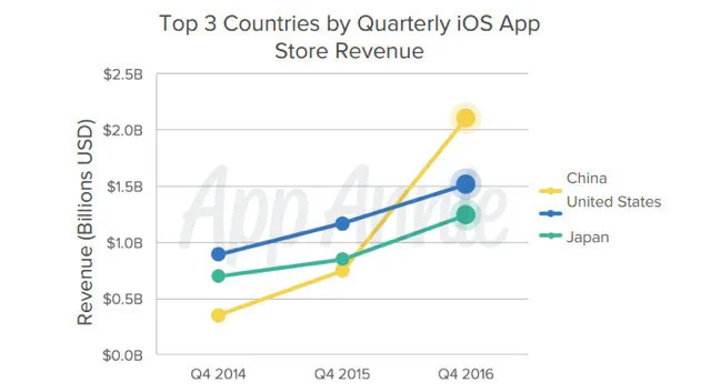 AppStore在中国收入远超美日 成为苹果最大市场