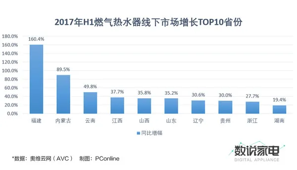 上半年市场增速20% 燃气热水器能否找回昔日荣光？