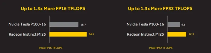 AMD正式发布三款Radeon Instinct加速卡，MI25规格被确认