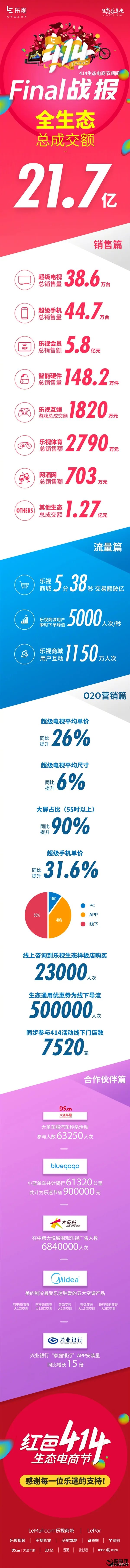 贾跃亭凌晨晒乐视414终极战报：总销售额21.7亿元