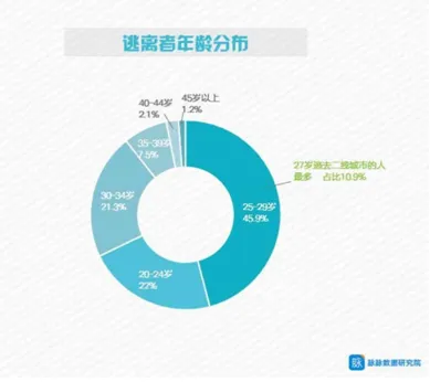 逃离北上广？互联网行业成出逃族最爱