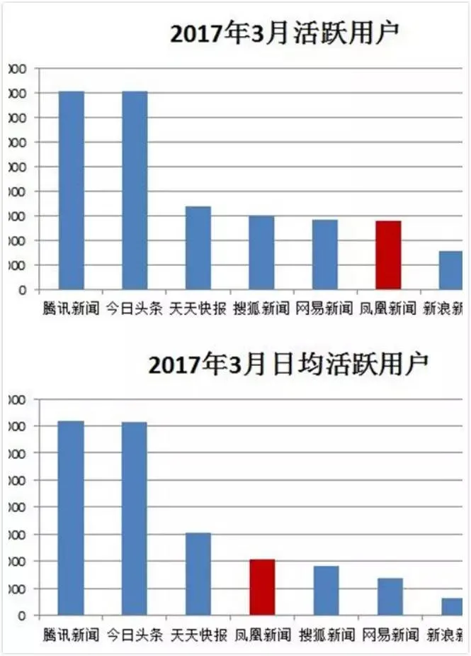 岳建雄：借用商业思维实现凤凰新闻客户端逆袭！