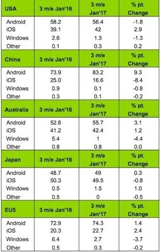 苹果iOS中国城市份额降至16.6% iPhone 7为最畅销手机