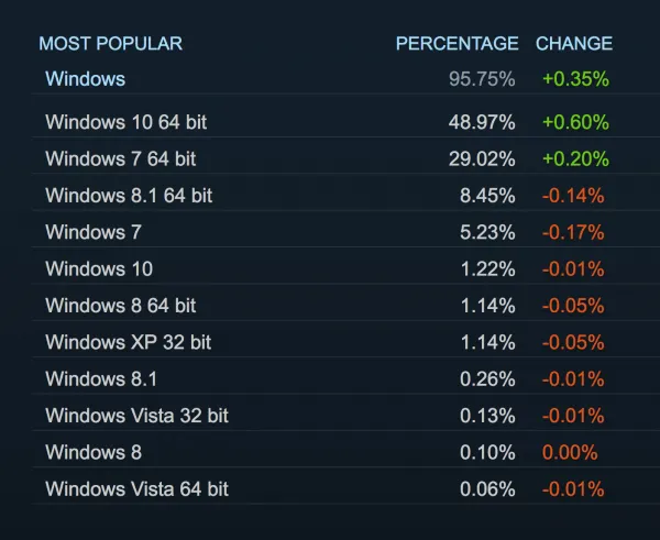 12月更多Steam玩家使用Pascal显卡 Maxwell占有率下滑