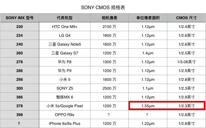 解密小米5s内置的索尼IMX378是何神圣