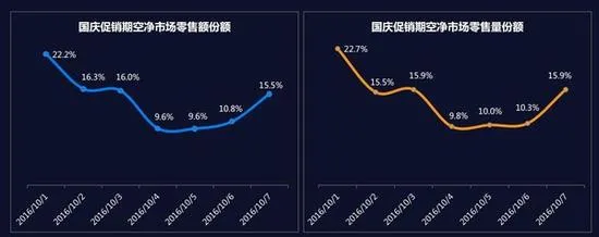 黄金周行情回顾：小编再也不要国庆节买家电了