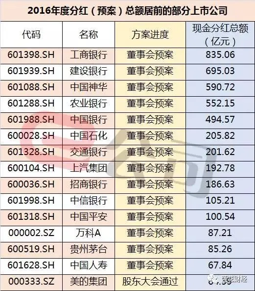 格力派现108亿超过茅台 董明珠笑纳8000万