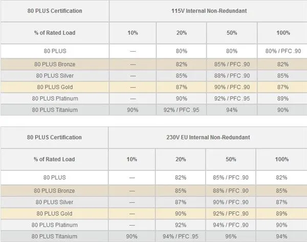 买PC电源就一定要看80Plus认证吗？