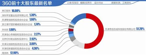 奇虎360启动A股之旅：42席股东现身演绎上市加速度