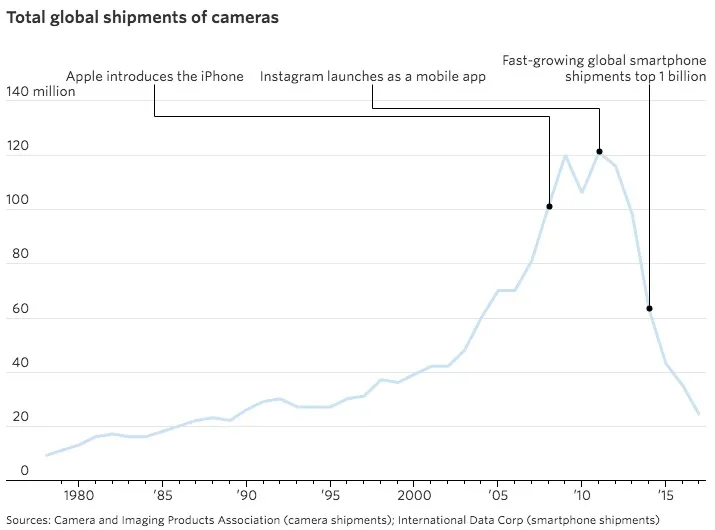 iPhone 10岁了：它改变了从音乐到相机在内的多个行业