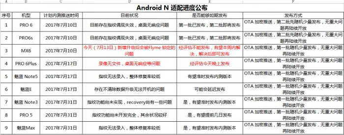 魅族Android 7.0最新适配时间表公布，Pro 6 Plus提前发布