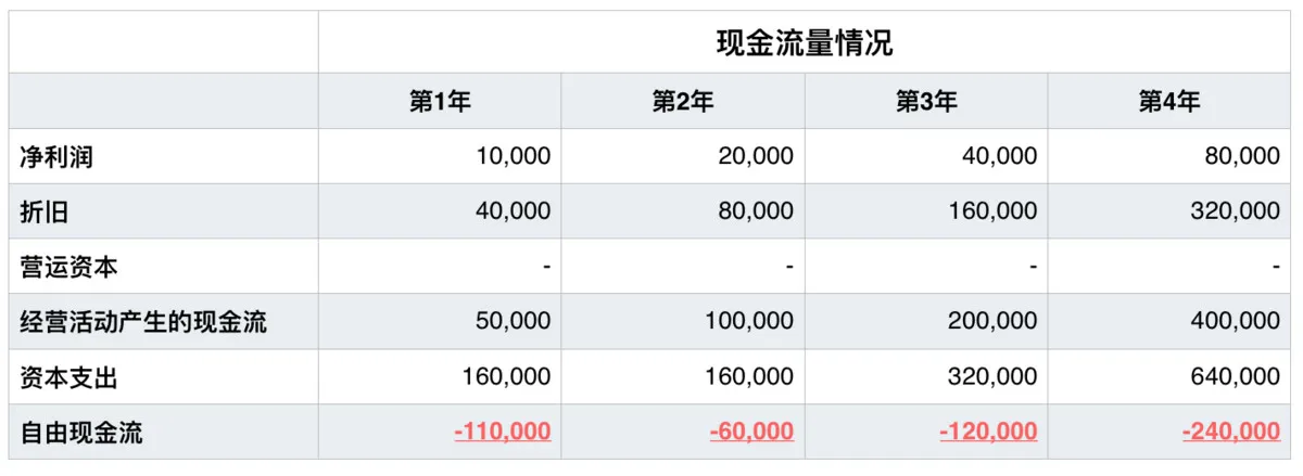 贝佐斯商业新哲学：公司的目的不是盈利