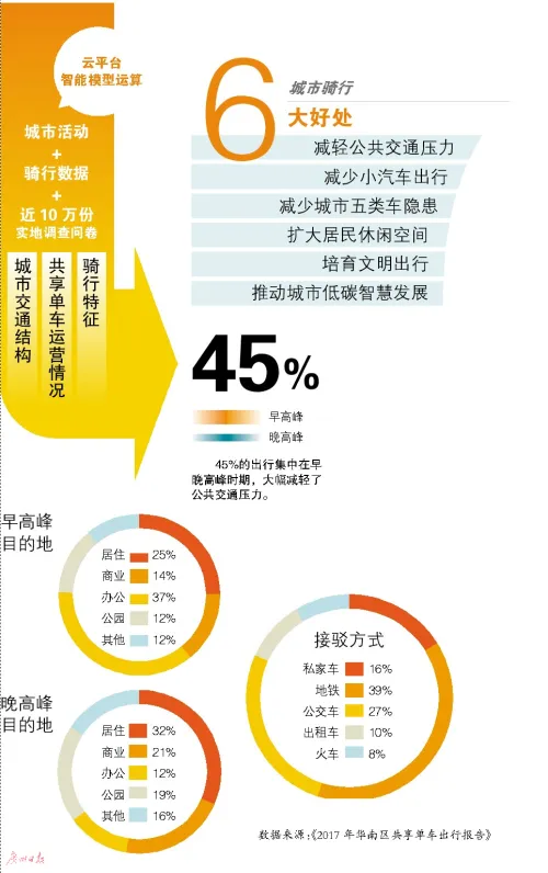 共享单车 天河商圈最旺