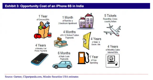 在印度买一台iPhone 6s，得做好一年没零花钱的准备