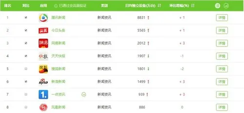 艾瑞数据：今日头条和腾讯新闻相比还差1.6个网易新闻