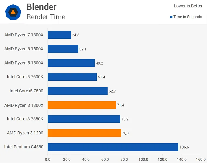 AMD Ryzen 3模拟测试：性能不尽人意，但胜在价格不高