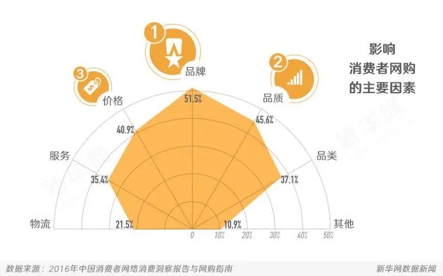 双11大战来袭 剁手族都爱买什么？女装涨幅是男装两倍！