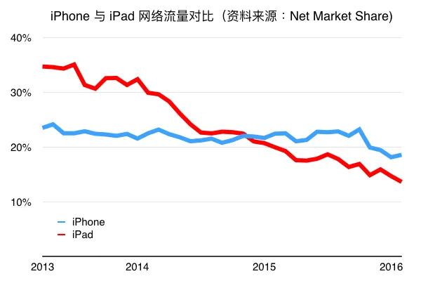 iPad：由“万众期待”，到“爹娘不爱”？