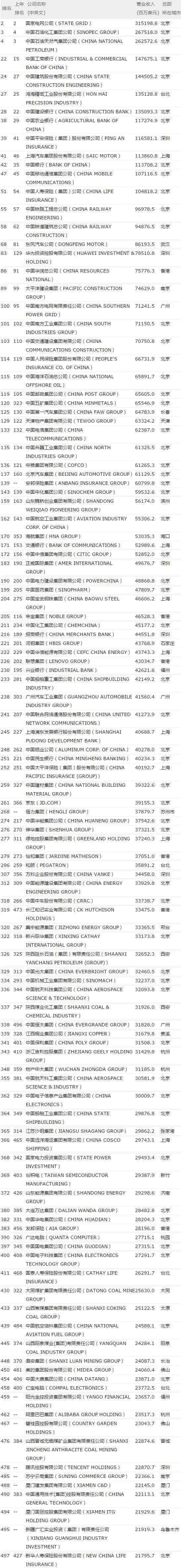 《财富》公布最新世界500强排行：腾讯阿里首次登榜