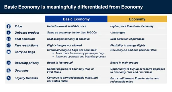 美联航将推出全新基础经济舱 将禁止携带大件随身行李