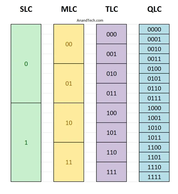 东芝全球首发QLC闪存意外彪悍：寿命竟堪比TLC