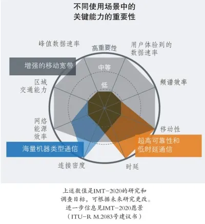 开辟通向IMT-2020（5G之路