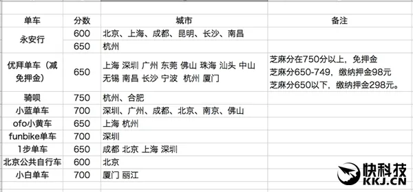 一张动图看懂：支付宝扫一扫就能骑共享单车了