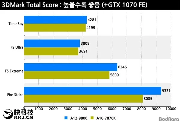 第七代APU A12-9800上机实测：对比当家旗舰A10-7870K