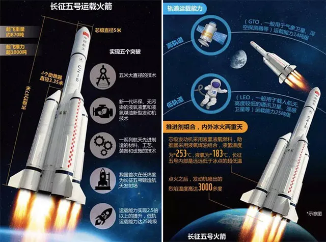 “胖五”首发成功，未来探月、探火星全靠它