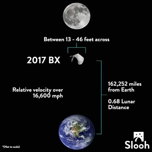 小行星 2017 BX 二访地球：相对速度达到了 1.66 万英里/小时