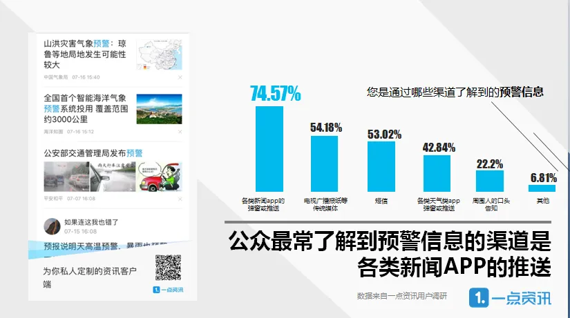 一点资讯《预警信息大数据报告》：预警等级颜色怎么分？