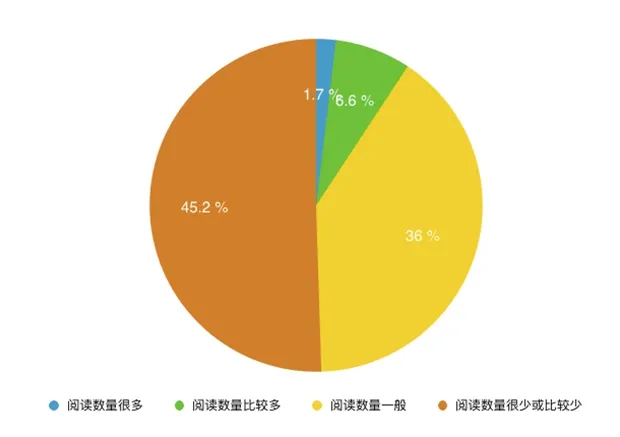 国民阅读数据出炉，你的阅读量超过平均线了没？