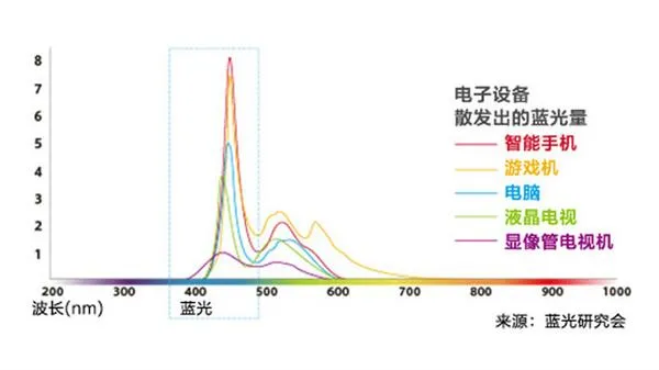 忽悠我？大黄屏的夜间模式为啥能护眼