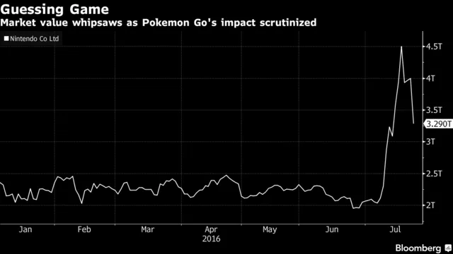 刚说完PokemonGO作用有限 任天堂股价就跌停