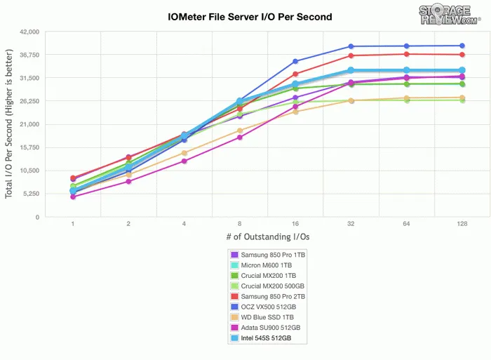 Intel 545s硬盘测试：SATA接口终获升级，64层TLC闪存