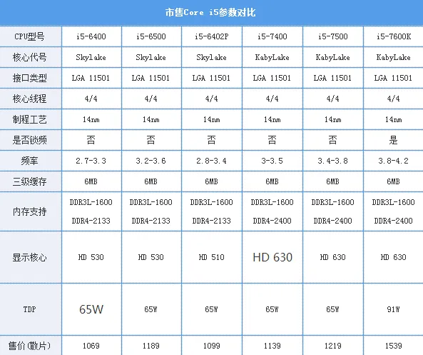 学生党必看：装机Intel酷睿7代中最应该选CPU是它们