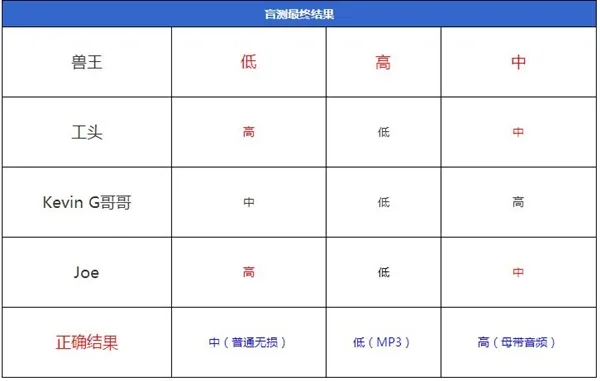 无损/母带音乐真值得花钱买？测试让人意外