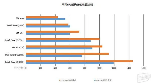 细数中国自主CPU现状：比肩Intel指日可待？