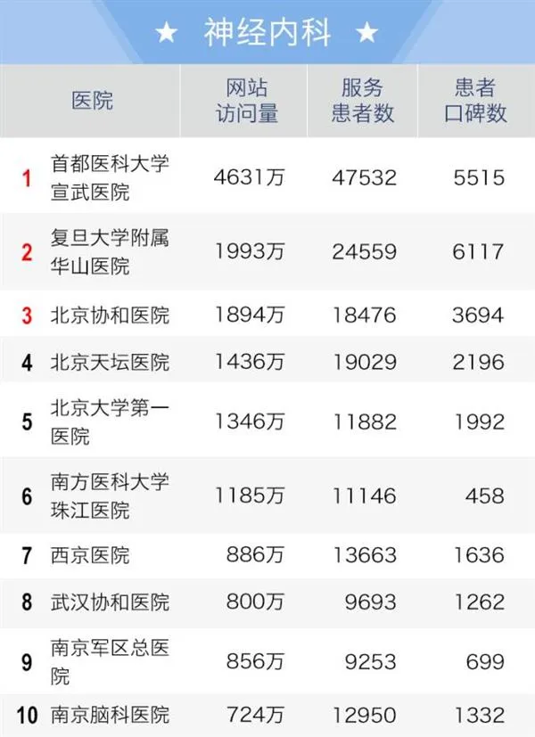 2016全国老百姓最信赖的医院排行榜出炉