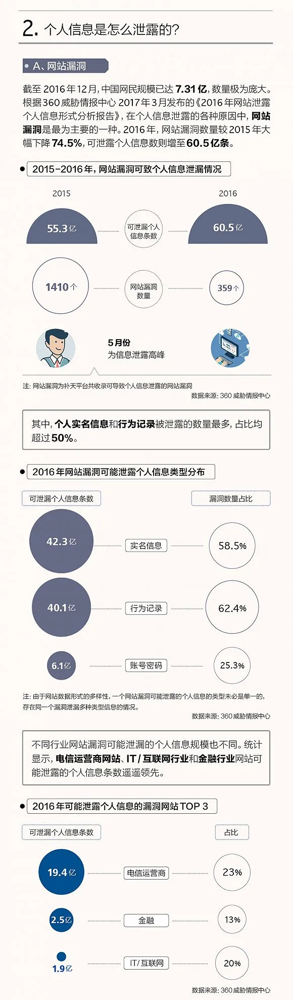 图解：信息泄露致900亿经济损失 运营商网站最危险