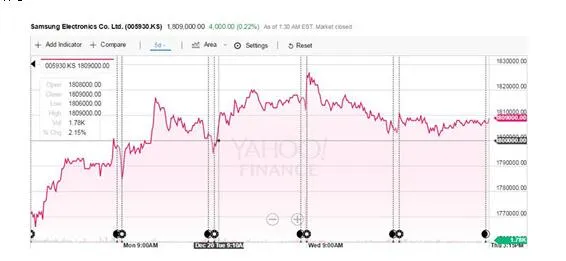 三星电子股价飙升至180万韩元 创上市27年以来新高
