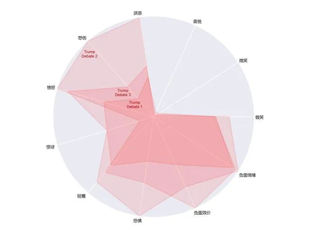 用AI技术分析情商 川普和希拉里谁更胜一筹？
